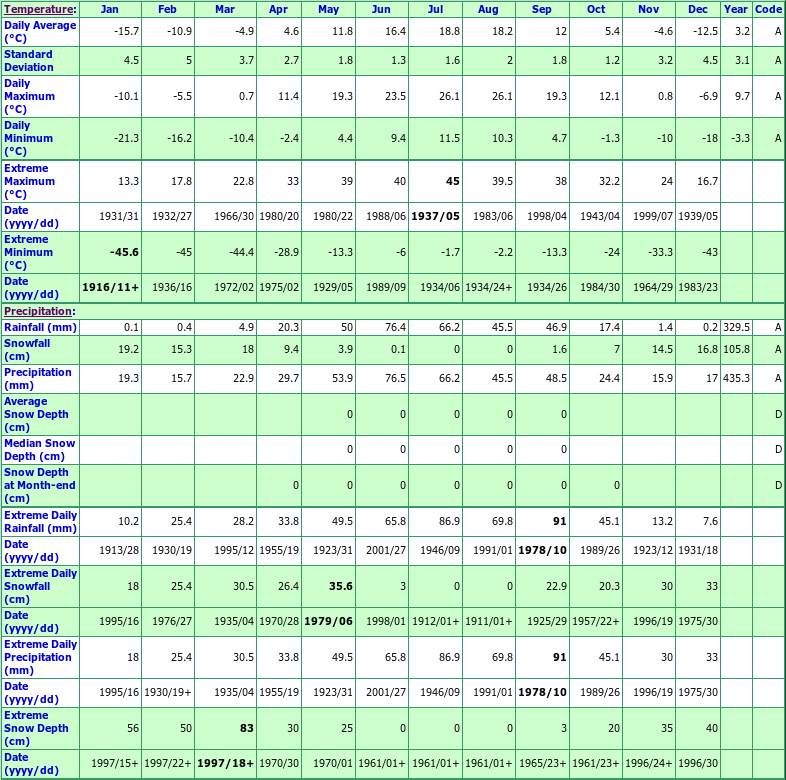 Yellow Grass Climate Data Chart